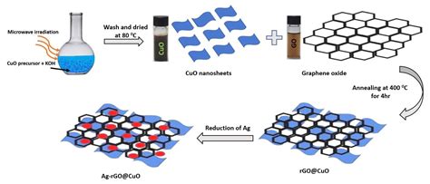 Graphène: Nanoparticules révolutionnaires pour des composites haute performance !