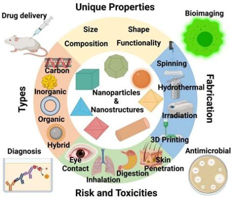  Hydrogel Nanotechnologies : Des Matériaux à L’Absorption Infinie pour la Biomédecine de Demain ?