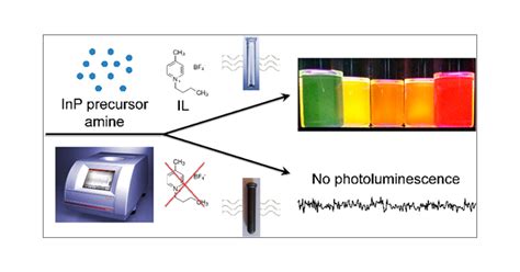 InP Nanocrystals : Révélateurs de Couleurs Brillantes en Microscopie et Catalyseurs Indispensables pour la Dépollution!