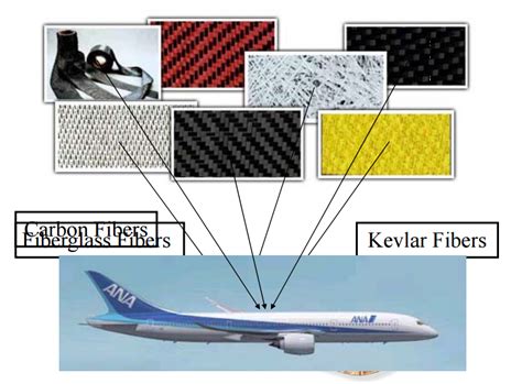 Le Laminate Composites: Révélation pour l'Aéronautique Moderne et les Applications de Haute Performance !