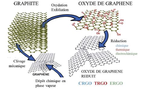  Oxyde de Graphène: Un Matériau Révolutionnaire pour les Batteries à Haute Performance et les Supercondensateurs Avancés !