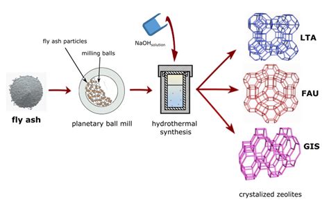  Zeolites ! Des Matériaux Porteurs d'Une Révolution Industrielle En Cours ?